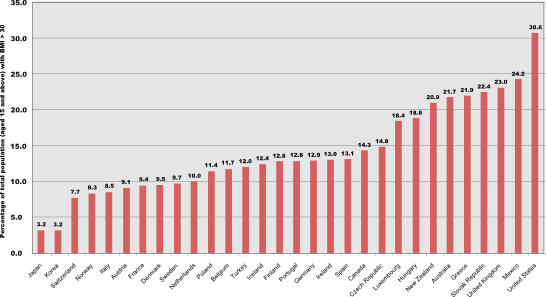 Obesity by country