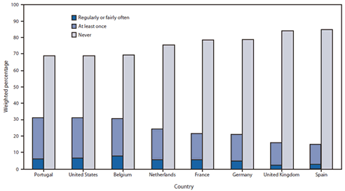 Percentage of distracted drivers by country.