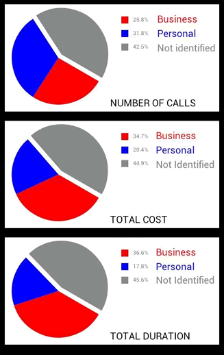 Usage charts by type