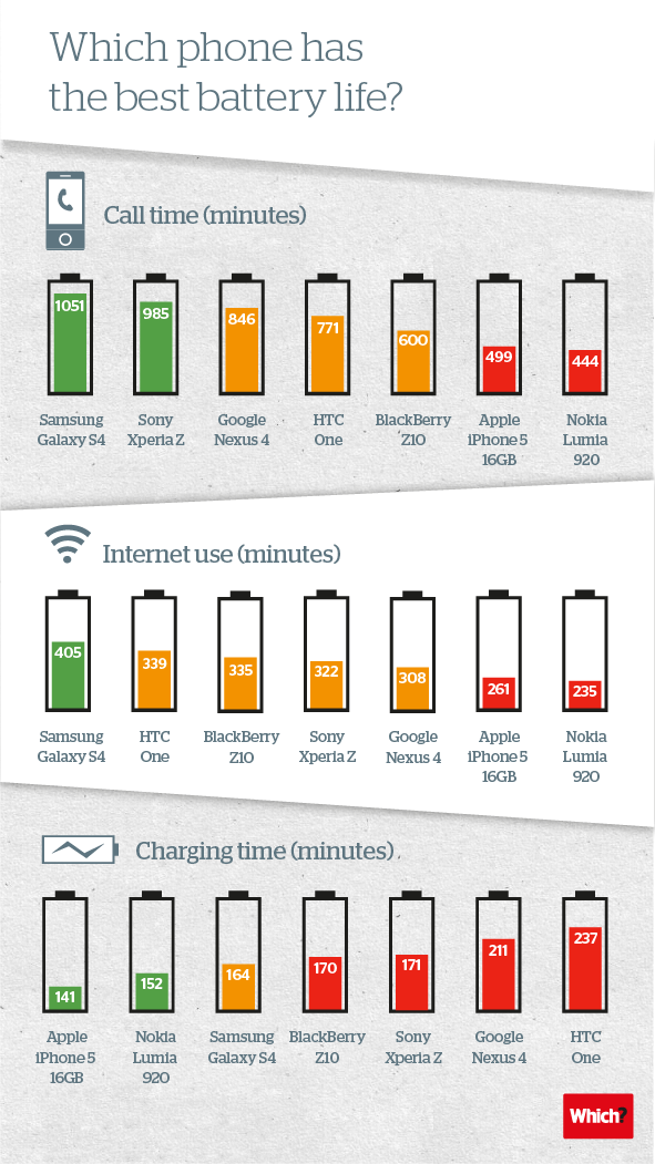 High-end smartphone battery comparison