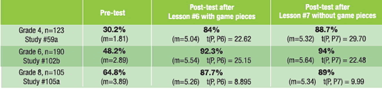 Test results for kids before and after using Hands-On Equations