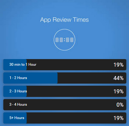 app-review-times