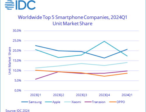 Samsung becomes #1 again as Apple’s phone sales fell 10%
